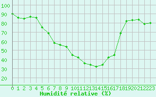 Courbe de l'humidit relative pour Kloten