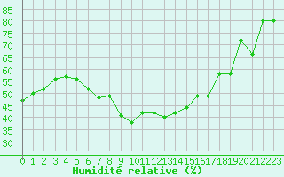 Courbe de l'humidit relative pour Mlaga, Puerto