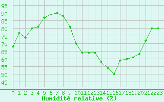 Courbe de l'humidit relative pour Avord (18)