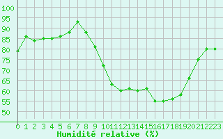 Courbe de l'humidit relative pour Millau - Soulobres (12)