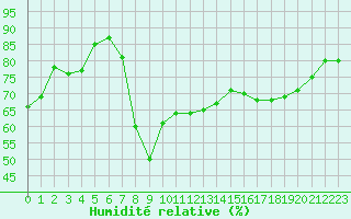 Courbe de l'humidit relative pour Calvi (2B)