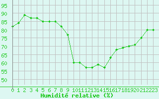 Courbe de l'humidit relative pour Cap Pertusato (2A)