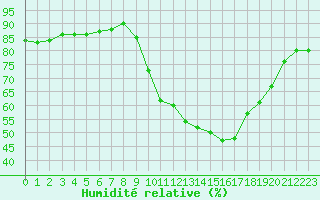 Courbe de l'humidit relative pour Annecy (74)