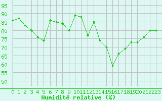 Courbe de l'humidit relative pour Landivisiau (29)