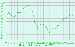 Courbe de l'humidit relative pour Vannes-Sn (56)