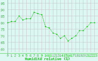 Courbe de l'humidit relative pour Gurande (44)