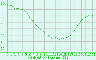 Courbe de l'humidit relative pour Apelsvoll