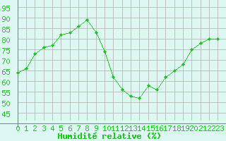 Courbe de l'humidit relative pour Ectot-ls-Baons (76)