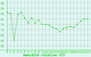 Courbe de l'humidit relative pour Ile Rousse (2B)