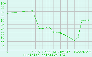 Courbe de l'humidit relative pour San Chierlo (It)