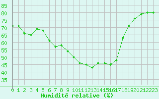 Courbe de l'humidit relative pour Pajala
