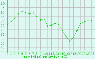 Courbe de l'humidit relative pour Lisbonne (Po)