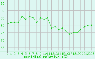 Courbe de l'humidit relative pour Amiens - Dury (80)