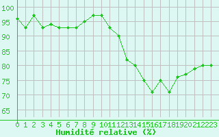 Courbe de l'humidit relative pour Alenon (61)