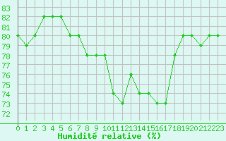 Courbe de l'humidit relative pour Manston (UK)