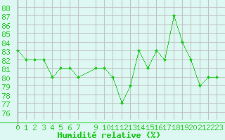 Courbe de l'humidit relative pour Ploeren (56)