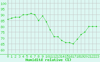Courbe de l'humidit relative pour Lannion (22)