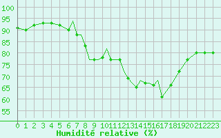 Courbe de l'humidit relative pour Scilly - Saint Mary's (UK)