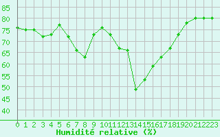 Courbe de l'humidit relative pour Ristolas (05)