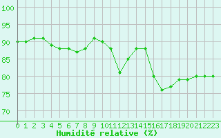 Courbe de l'humidit relative pour Amiens - Dury (80)