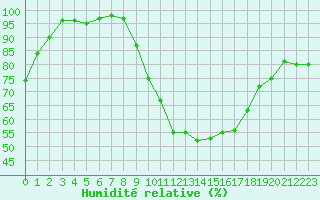 Courbe de l'humidit relative pour Angers-Marc (49)