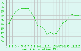 Courbe de l'humidit relative pour Aix-la-Chapelle (All)