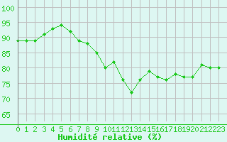 Courbe de l'humidit relative pour Lyon - Bron (69)