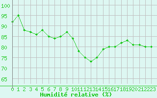 Courbe de l'humidit relative pour Forceville (80)