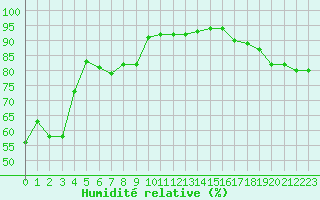Courbe de l'humidit relative pour Lublin Radawiec