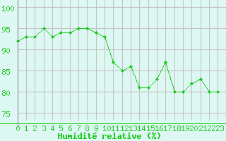 Courbe de l'humidit relative pour Ancey (21)