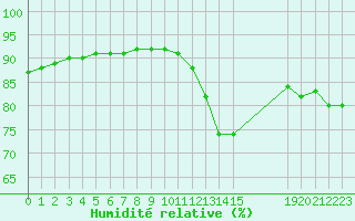 Courbe de l'humidit relative pour Douzens (11)