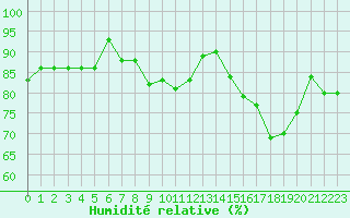 Courbe de l'humidit relative pour Saint-Brieuc (22)