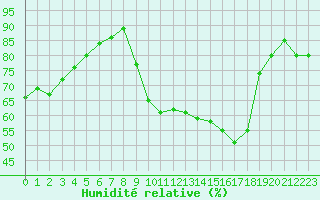 Courbe de l'humidit relative pour Beaucroissant (38)