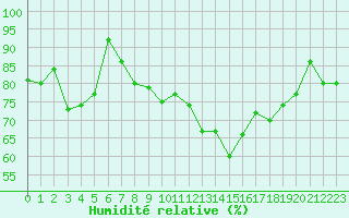 Courbe de l'humidit relative pour Ambrieu (01)