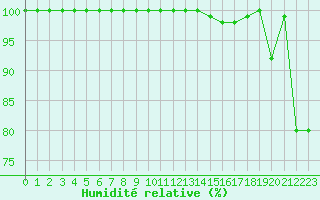 Courbe de l'humidit relative pour Croix Millet (07)