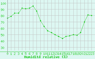 Courbe de l'humidit relative pour Chteauroux (36)