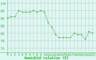 Courbe de l'humidit relative pour Gurande (44)