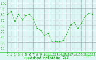 Courbe de l'humidit relative pour Leutkirch-Herlazhofen