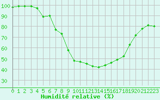 Courbe de l'humidit relative pour Poliny de Xquer