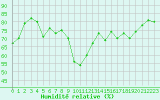 Courbe de l'humidit relative pour Cavalaire-sur-Mer (83)