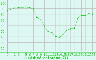 Courbe de l'humidit relative pour Tetovo