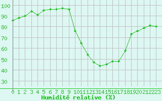 Courbe de l'humidit relative pour Saint-Laurent-du-Pont (38)