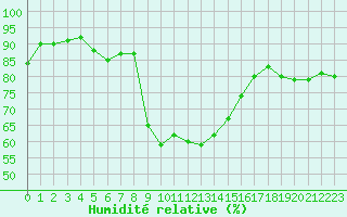 Courbe de l'humidit relative pour Kahler Asten