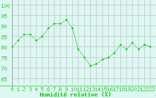 Courbe de l'humidit relative pour Scill (79)