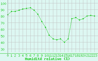 Courbe de l'humidit relative pour Dagloesen