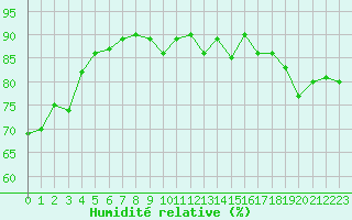 Courbe de l'humidit relative pour Saint-Bonnet-de-Four (03)