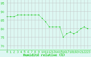 Courbe de l'humidit relative pour Melun (77)