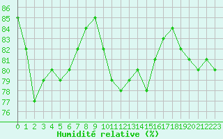 Courbe de l'humidit relative pour Dunkerque (59)