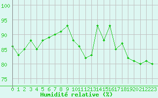 Courbe de l'humidit relative pour Cap Gris-Nez (62)