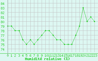Courbe de l'humidit relative pour Laval (53)
